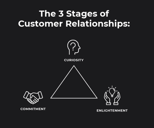 3 stages of customer relationships