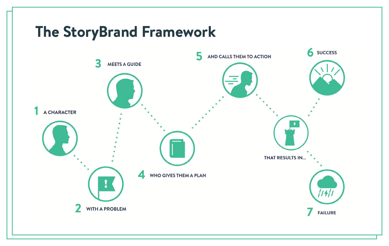 7-Part StoryBrand Messaging Framework
